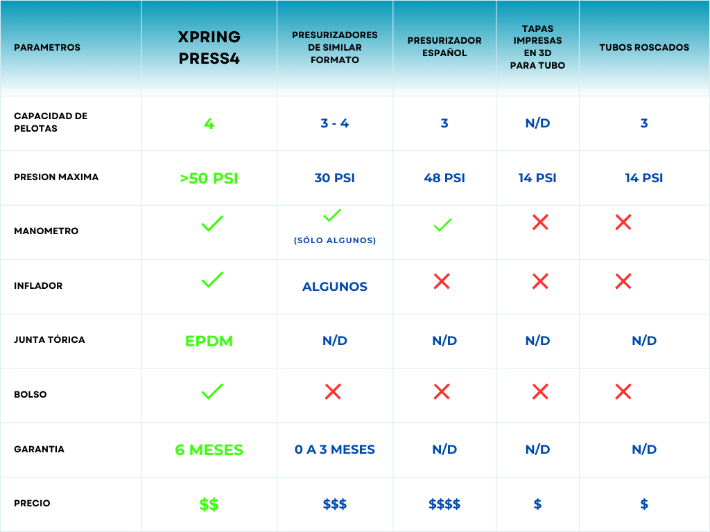 Tabla comparativa presurizadores